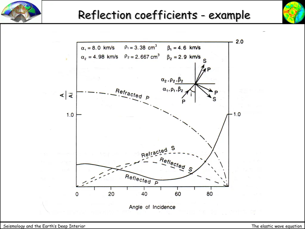 reflection coefficients example