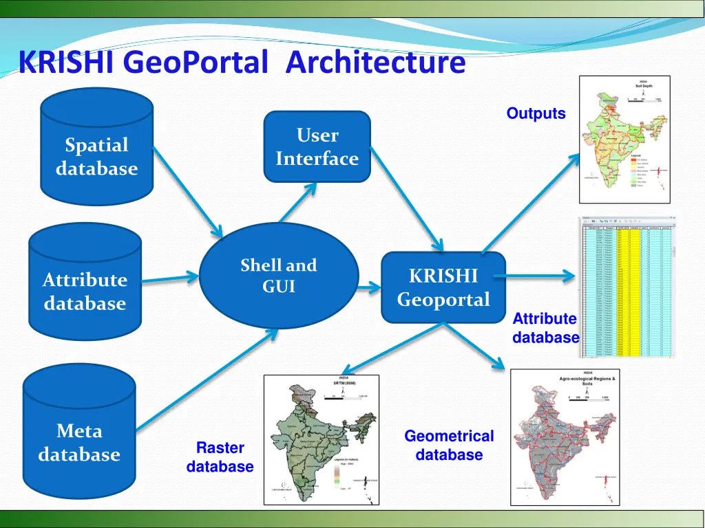 krishi geoportal architecture