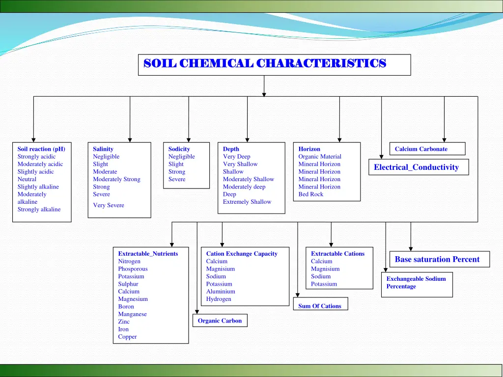 soil chemical characteristics soil chemical