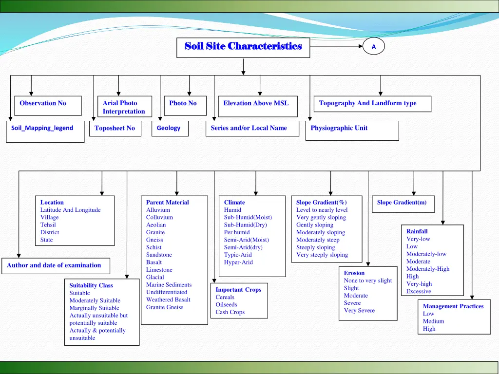 soil site characteristics soil site