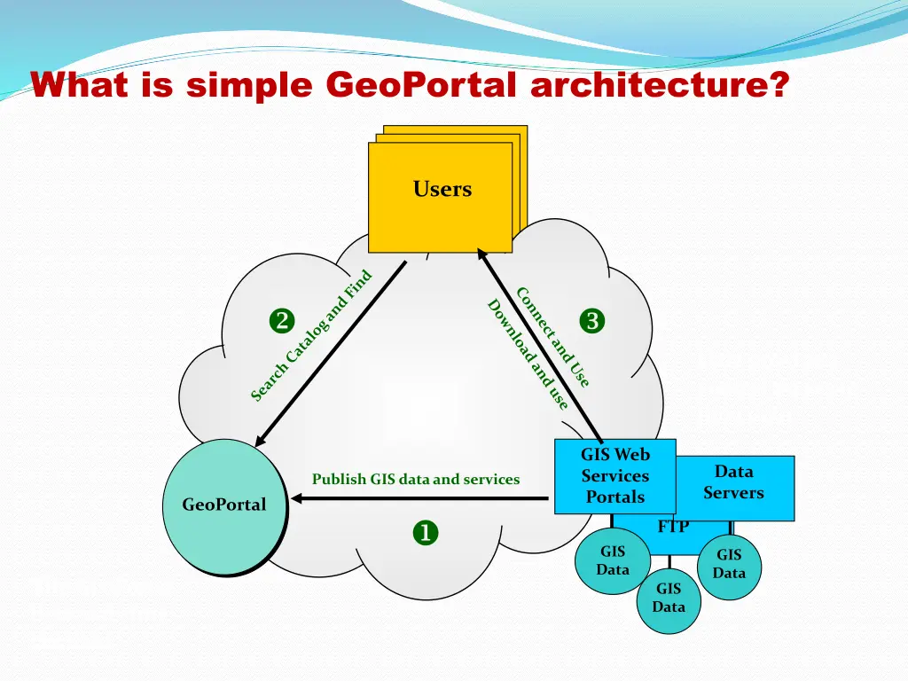 what is simple geoportal architecture