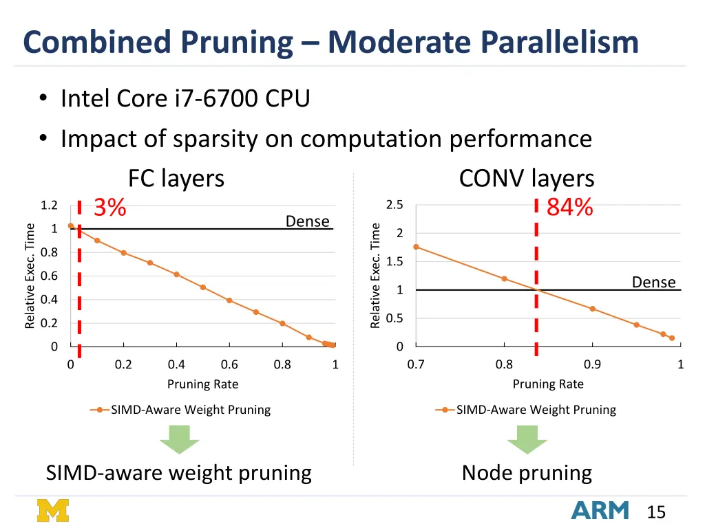 combined pruning moderate parallelism