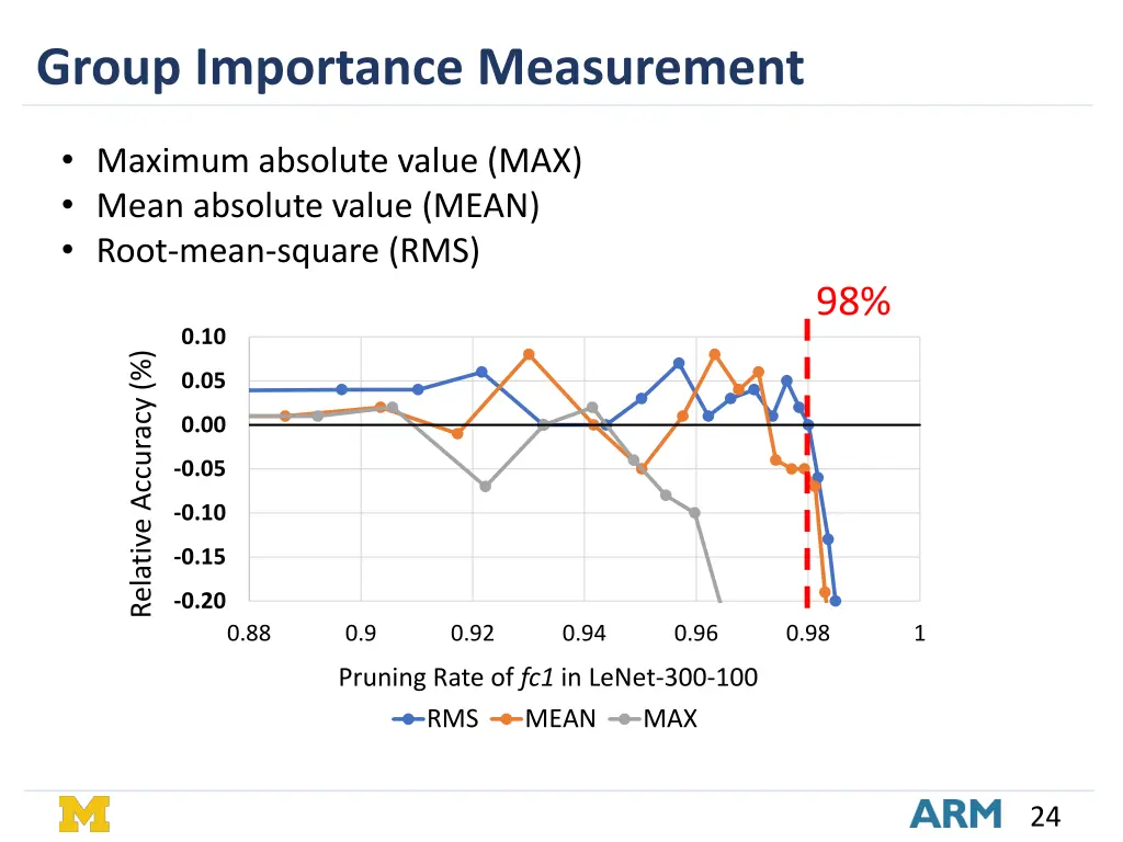 group importance measurement