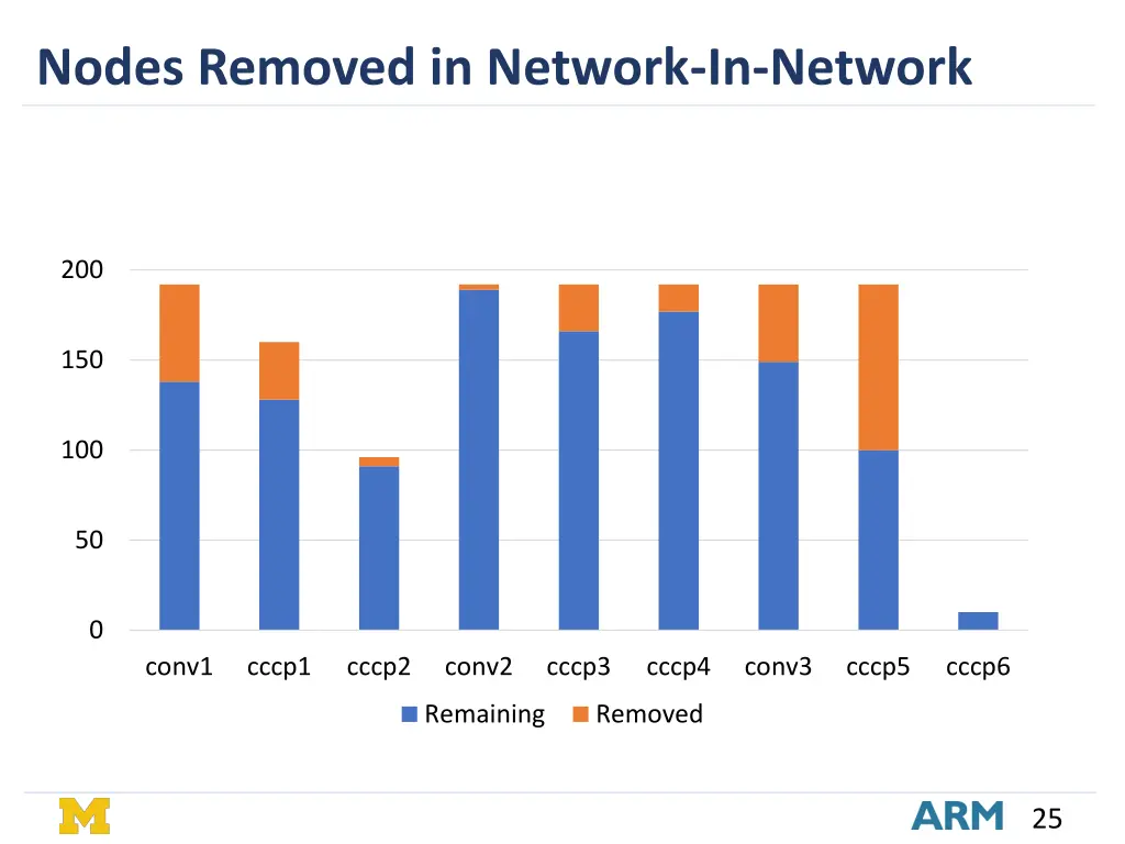 nodes removed in network in network