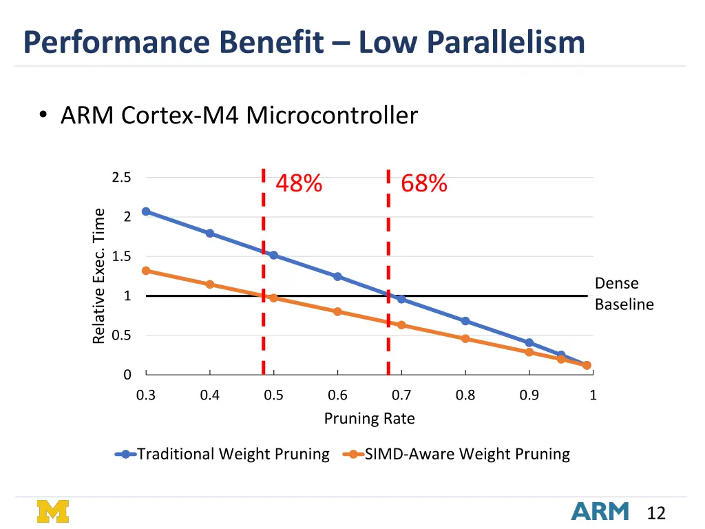 performance benefit low parallelism