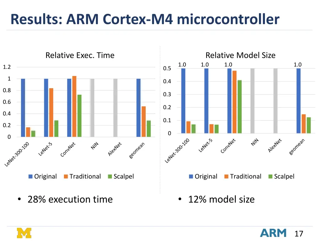 results arm cortex m4 microcontroller