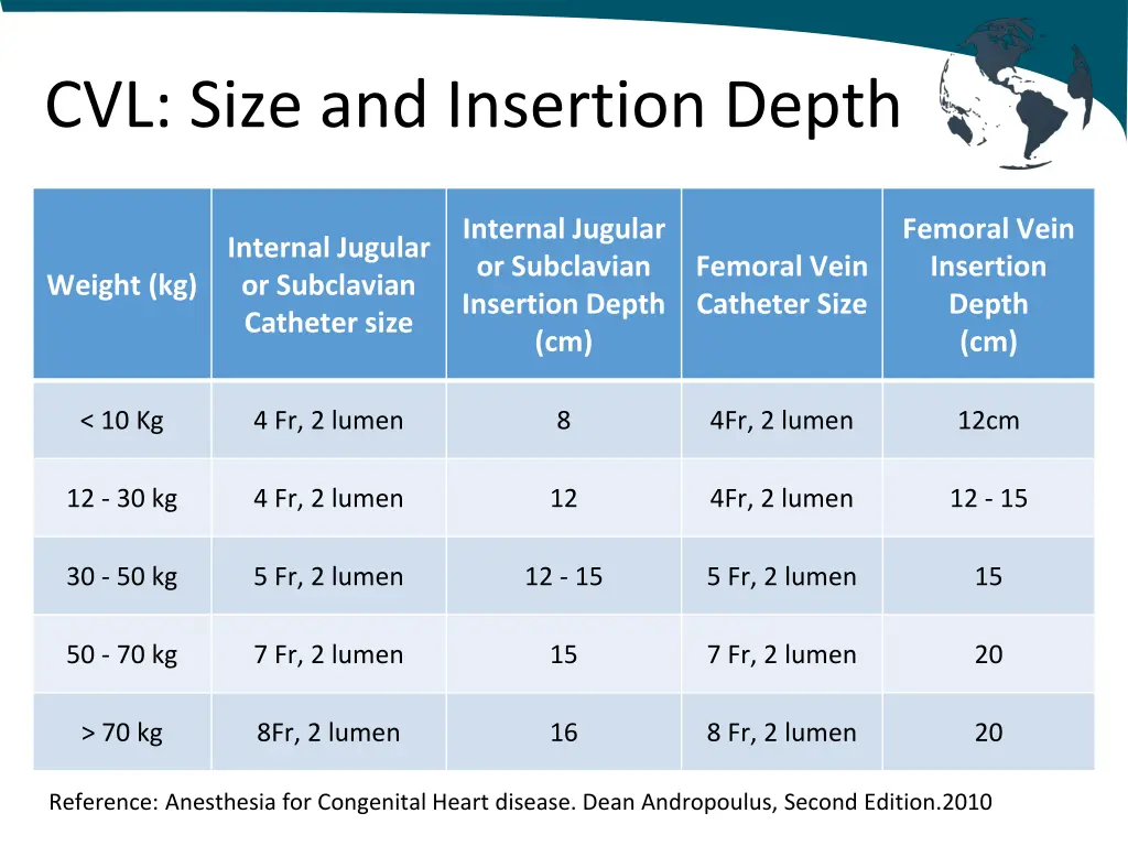 cvl size and insertion depth