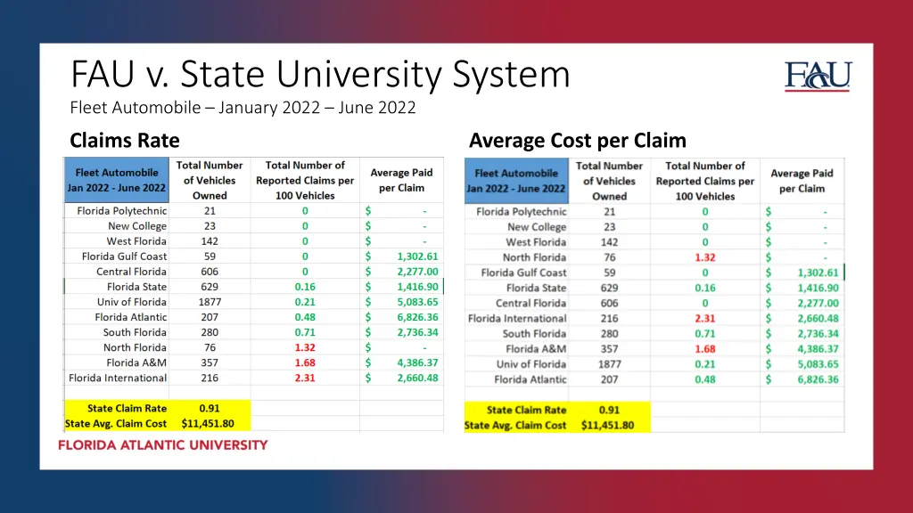 fau v state university system fleet automobile