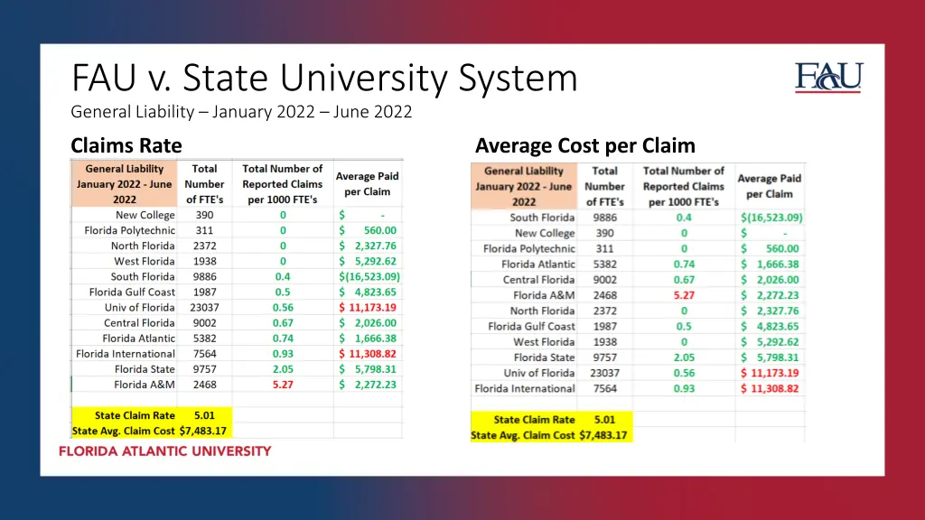 fau v state university system general liability