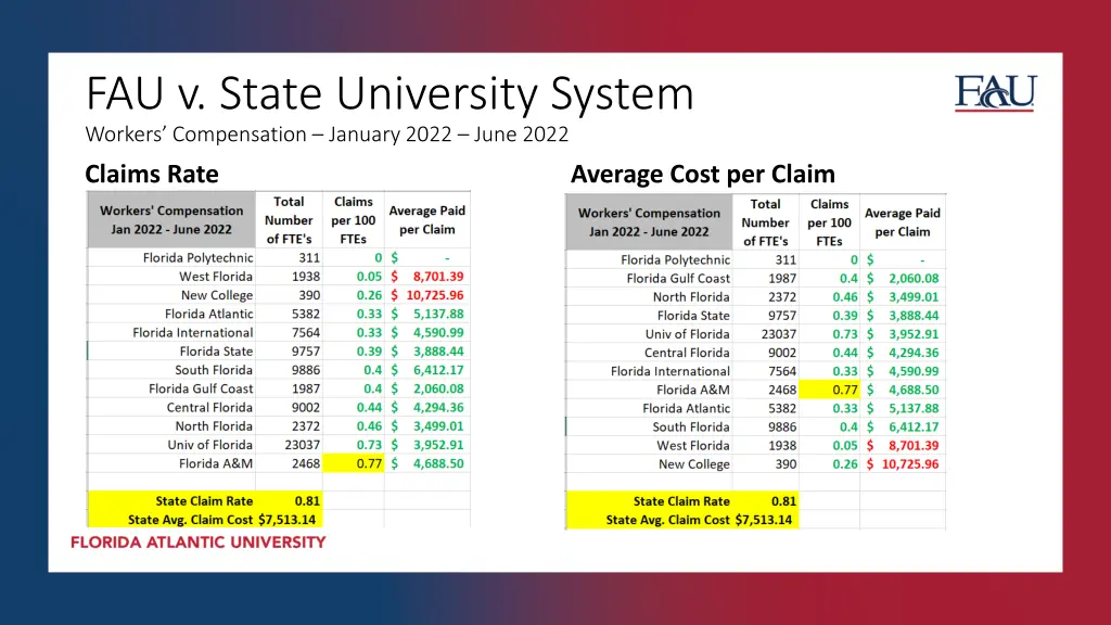 fau v state university system workers