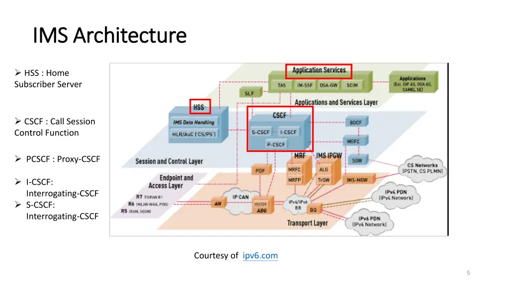 ims architecture ims architecture