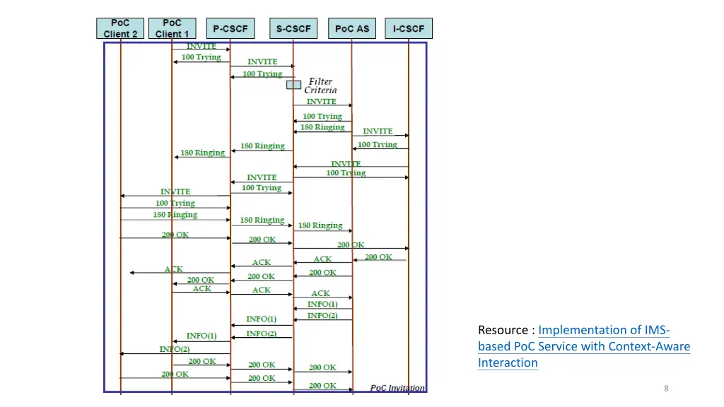 resource implementation of ims based poc service