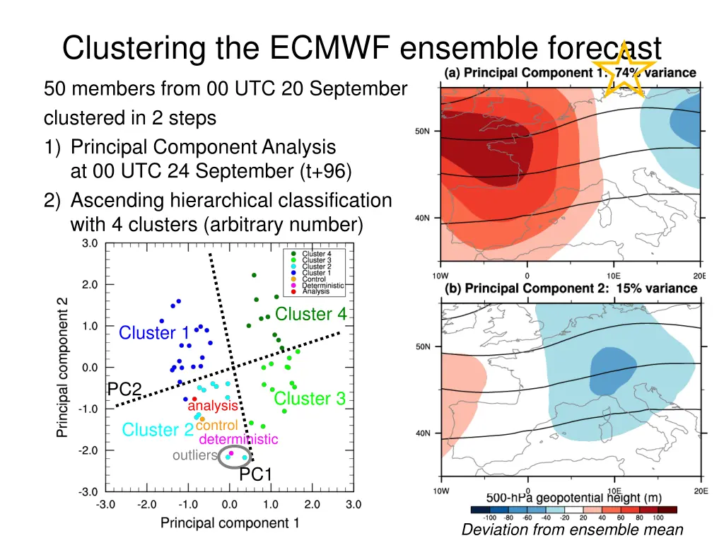 clustering the ecmwf ensemble forecast