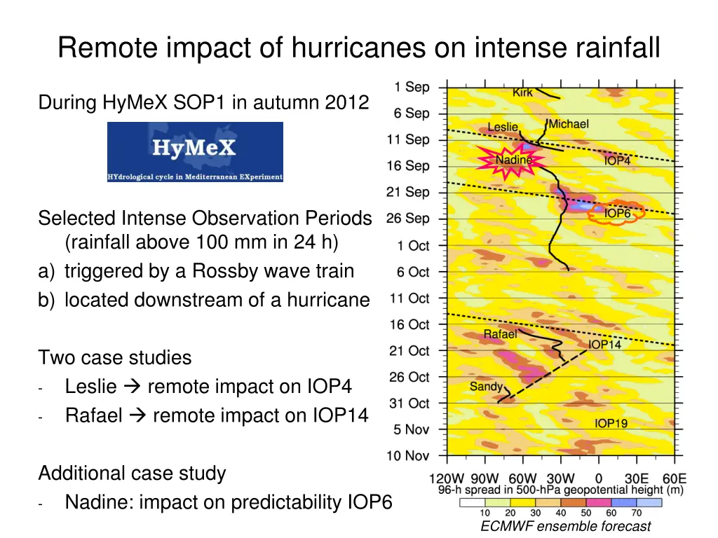 remote impact of hurricanes on intense rainfall 1