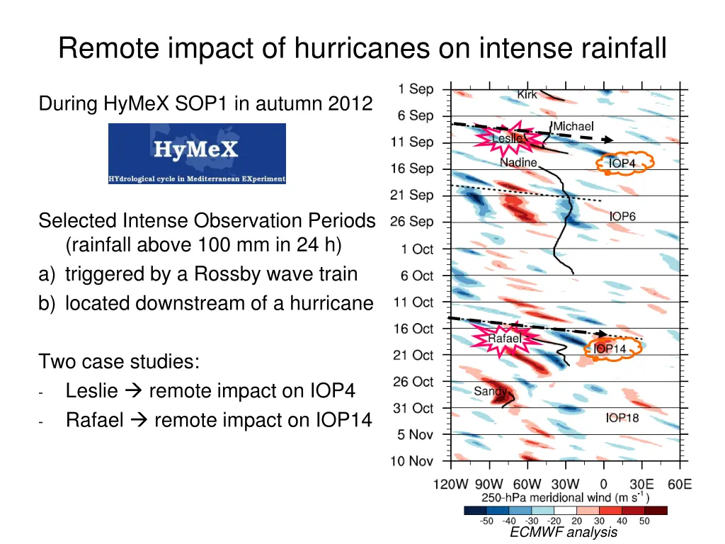 remote impact of hurricanes on intense rainfall