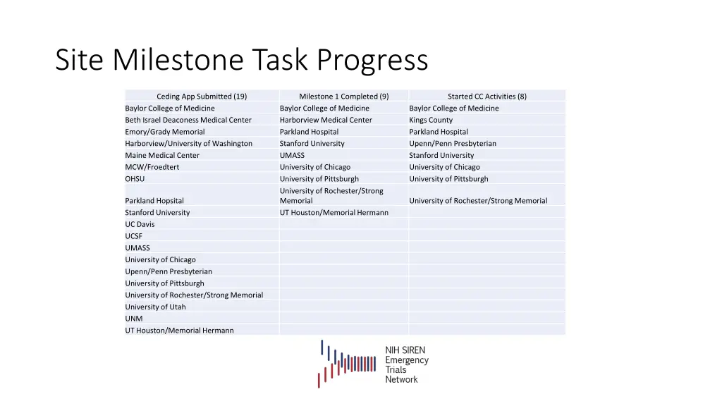 site milestone task progress