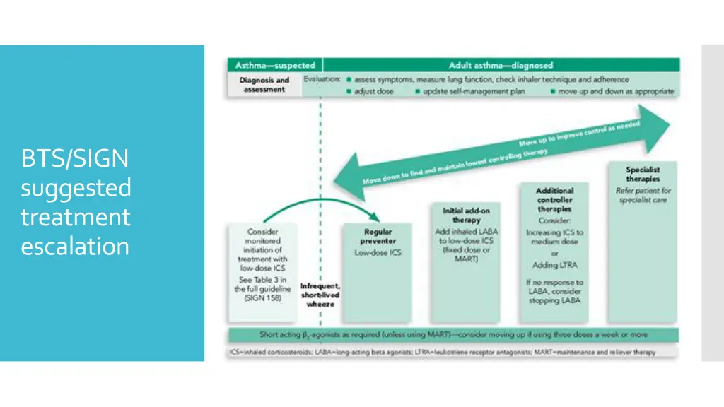 bts sign suggested treatment escalation