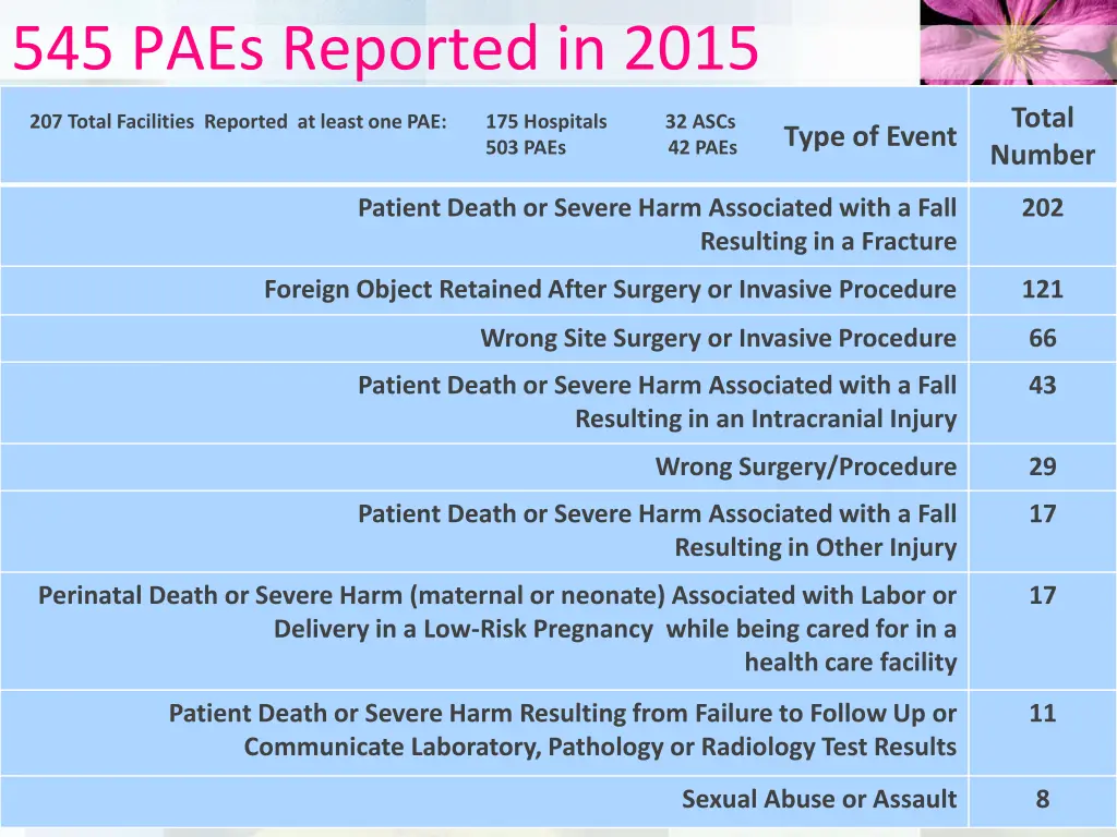 545 paes reported in 2015