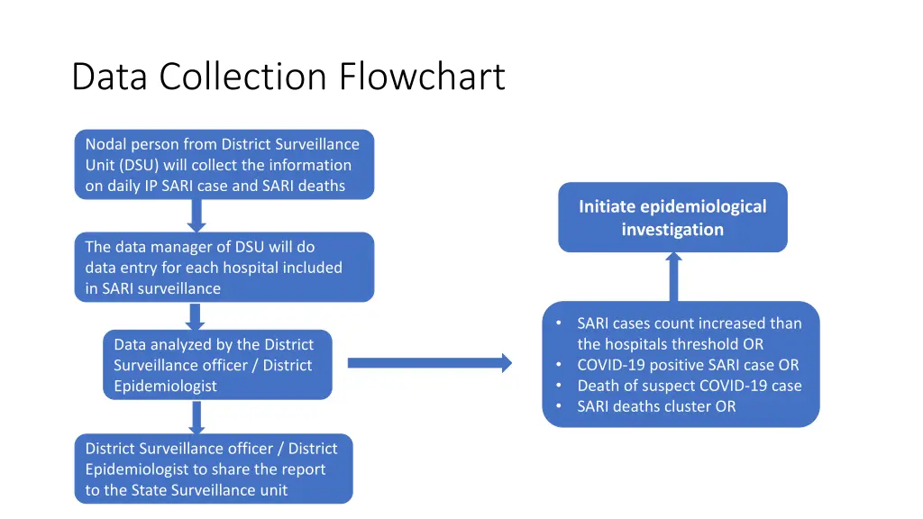 data collection flowchart