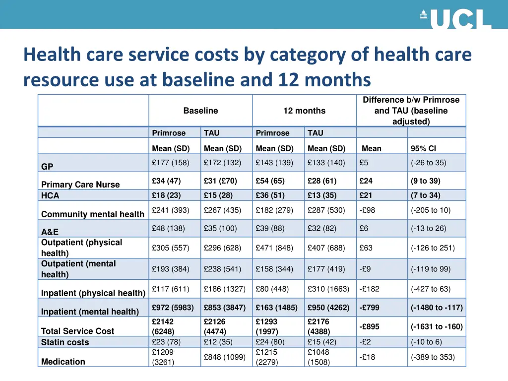 health care service costs by category of health