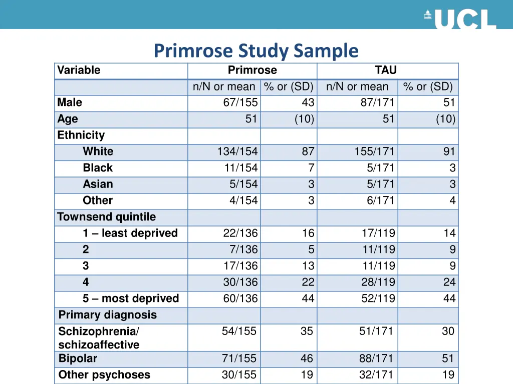 primrose study sample primrose n n or mean