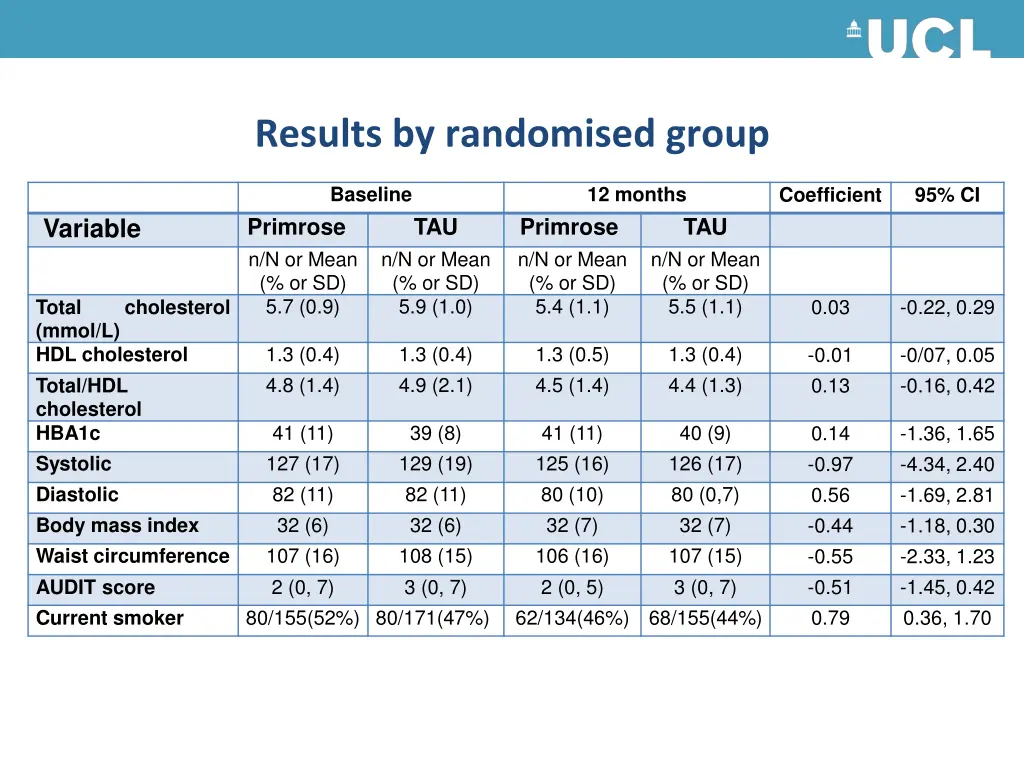 results by randomised group