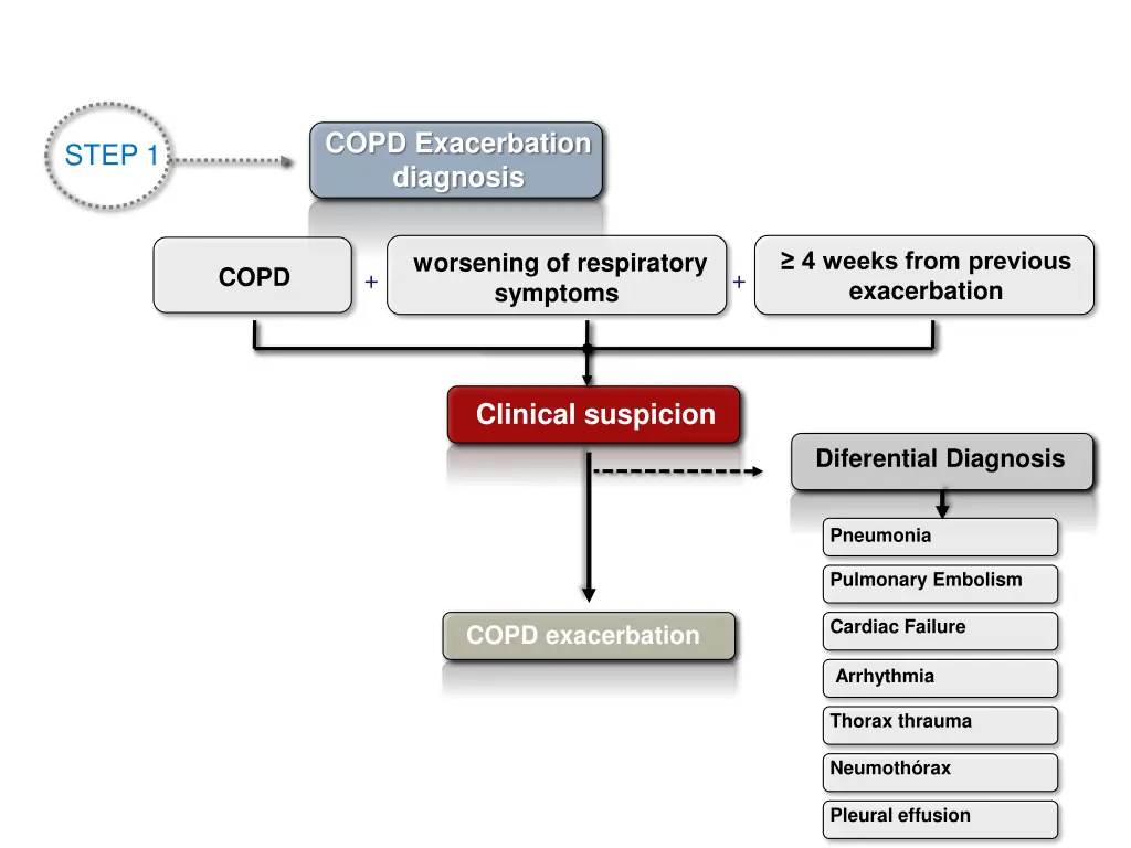 copd exacerbation diagnosis 2