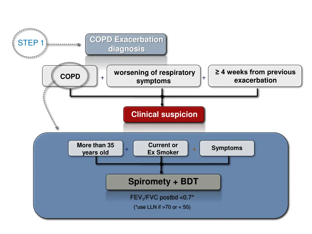 copd exacerbation diagnosis