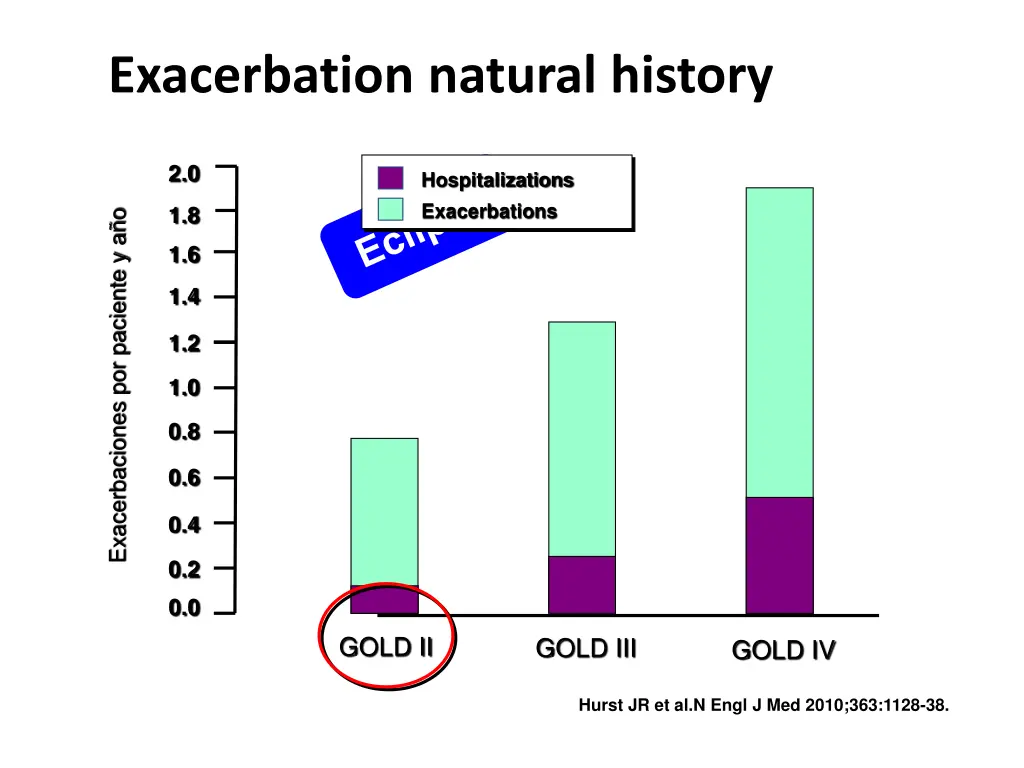 exacerbation natural history 1