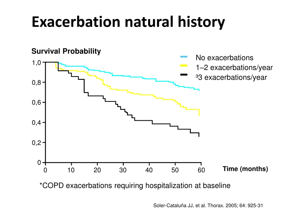 exacerbation natural history 2