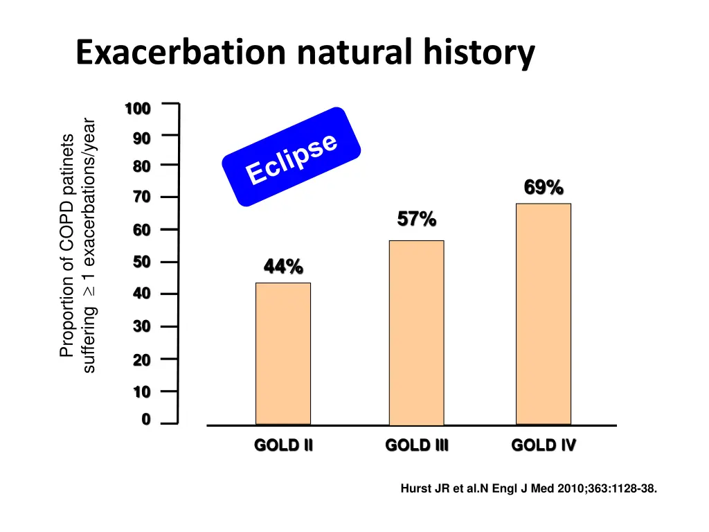 exacerbation natural history