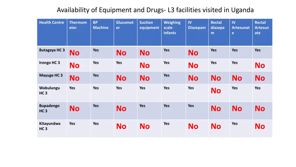 availability of equipment and drugs l3 facilities