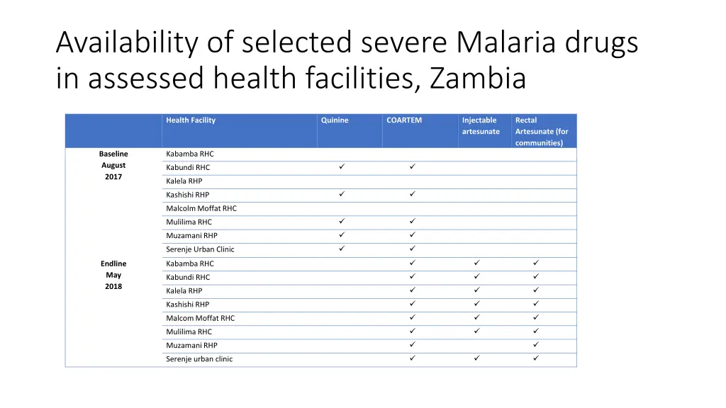 availability of selected severe malaria drugs