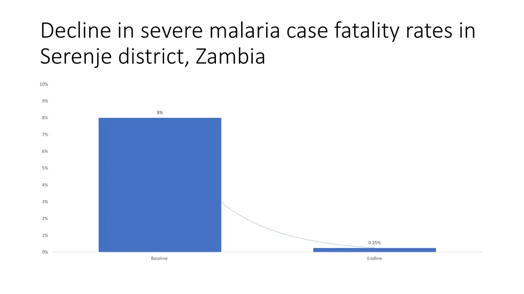 decline in severe malaria case fatality rates