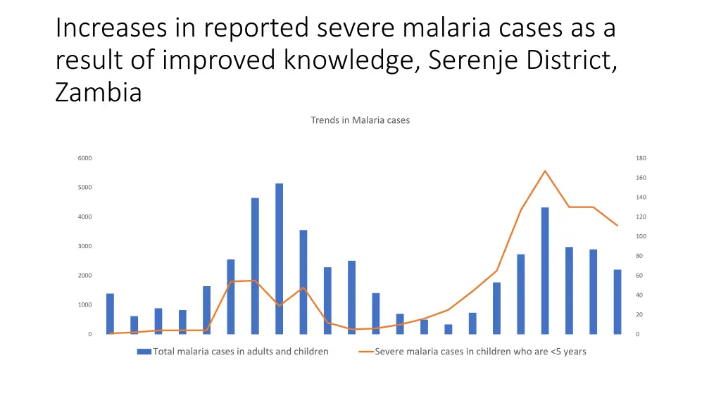 increases in reported severe malaria cases