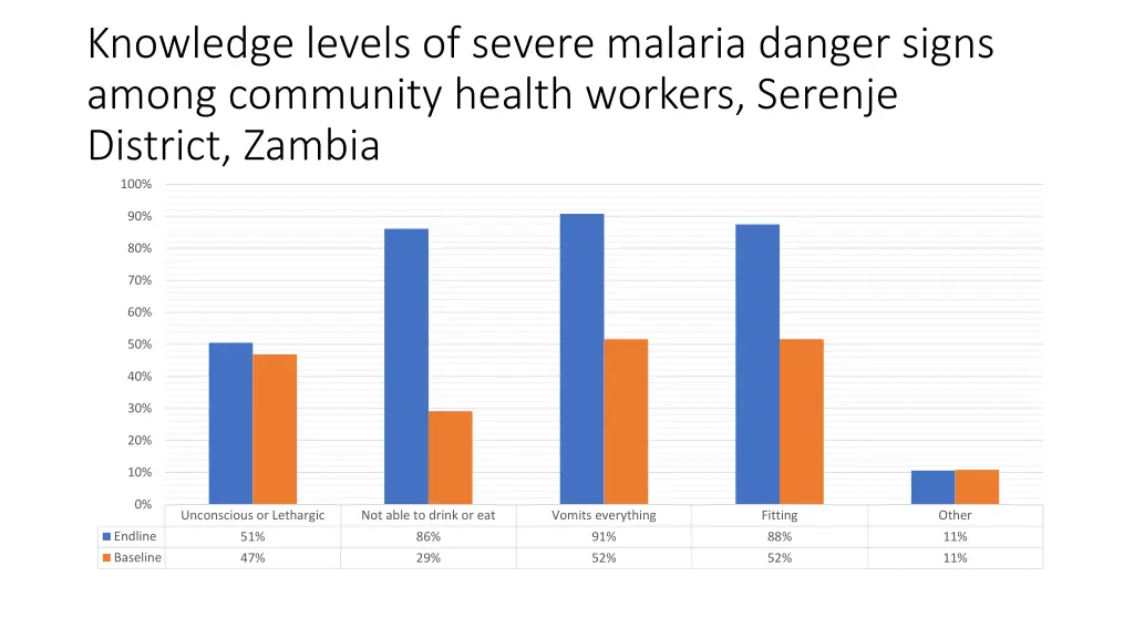 knowledge levels of severe malaria danger signs