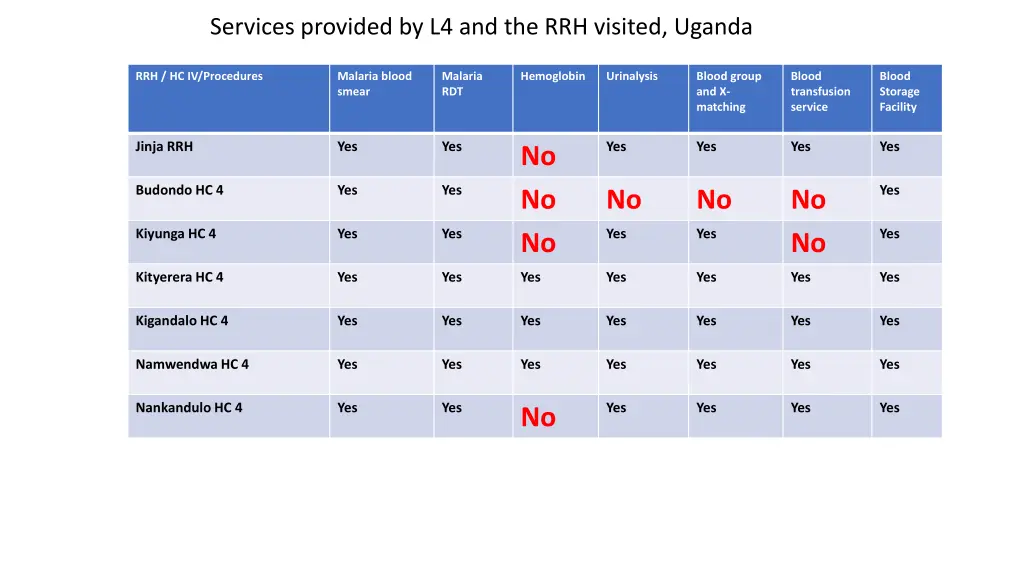 services provided by l4 and the rrh visited uganda