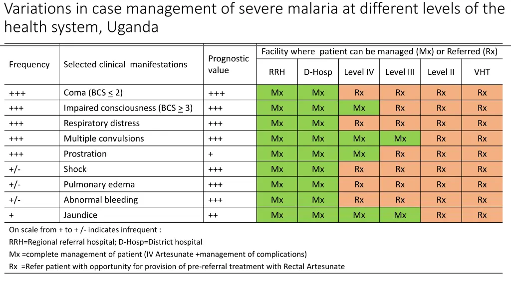 variations in case management of severe malaria