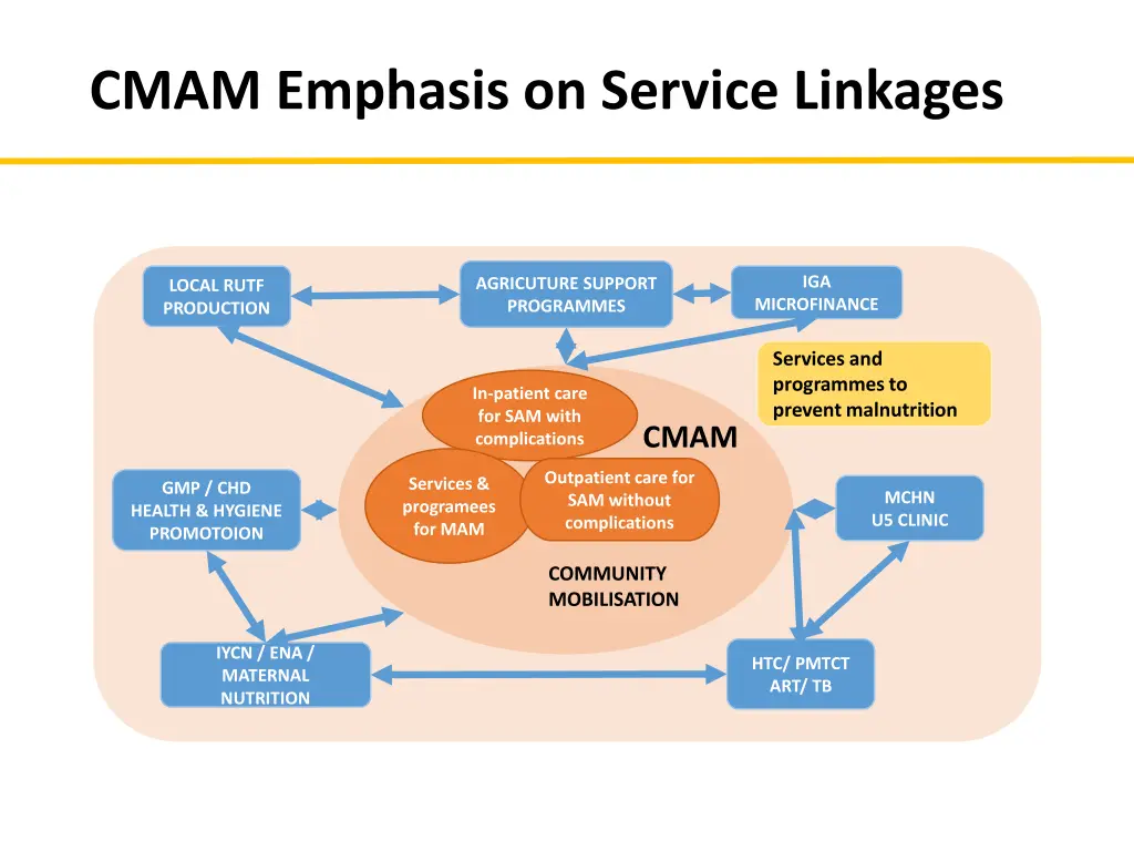 cmam emphasis on service linkages