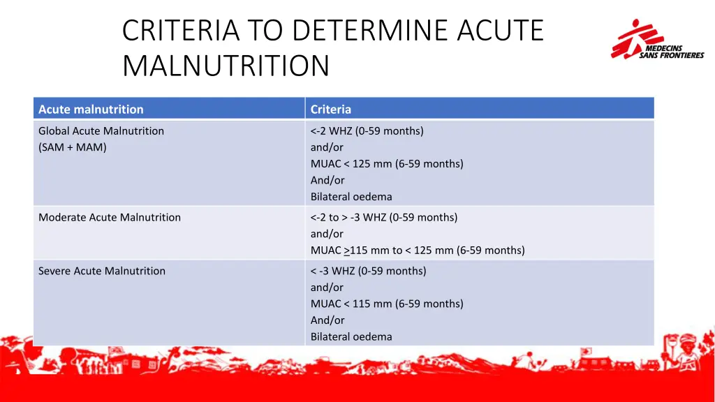 criteria to determine acute malnutrition