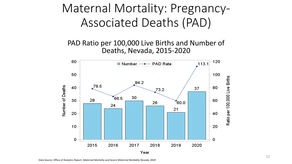 maternal mortality pregnancy associated deaths pad