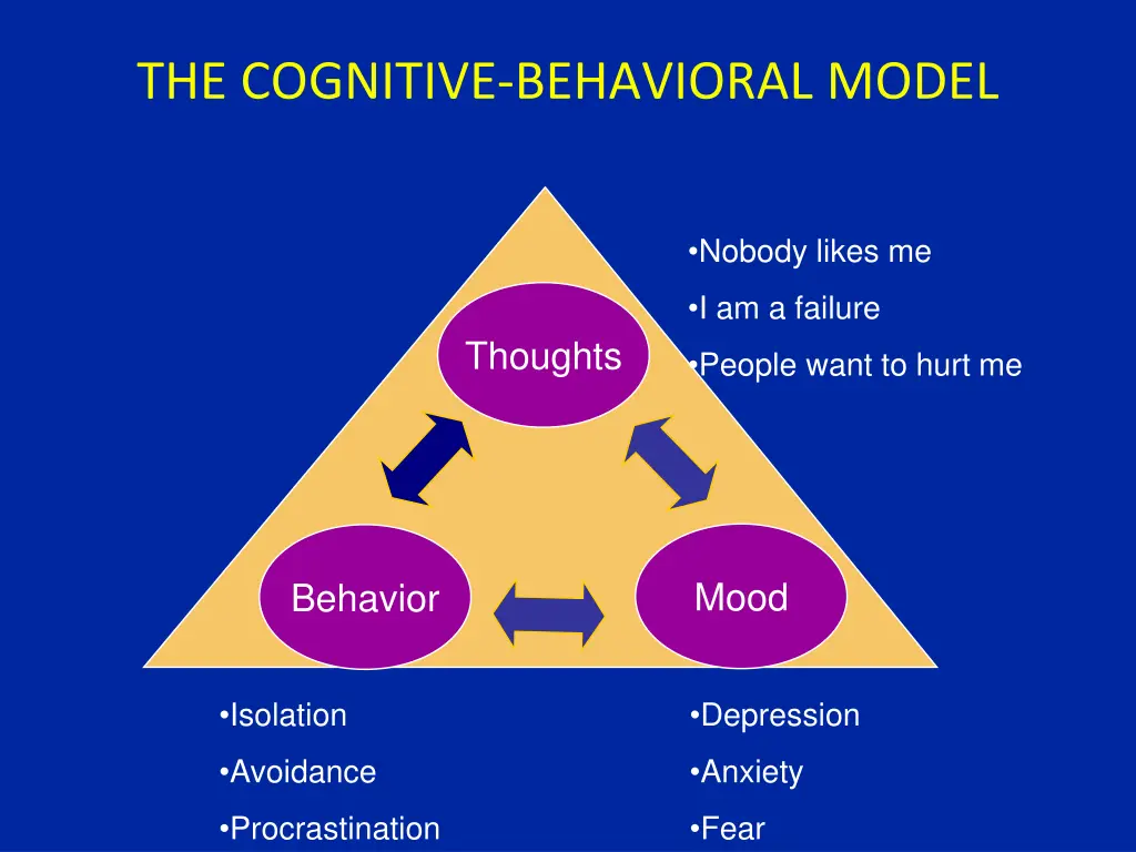 the cognitive behavioral model