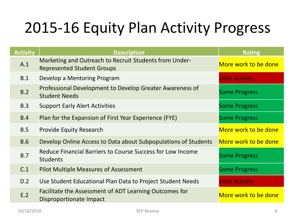 2015 16 equity plan activity progress