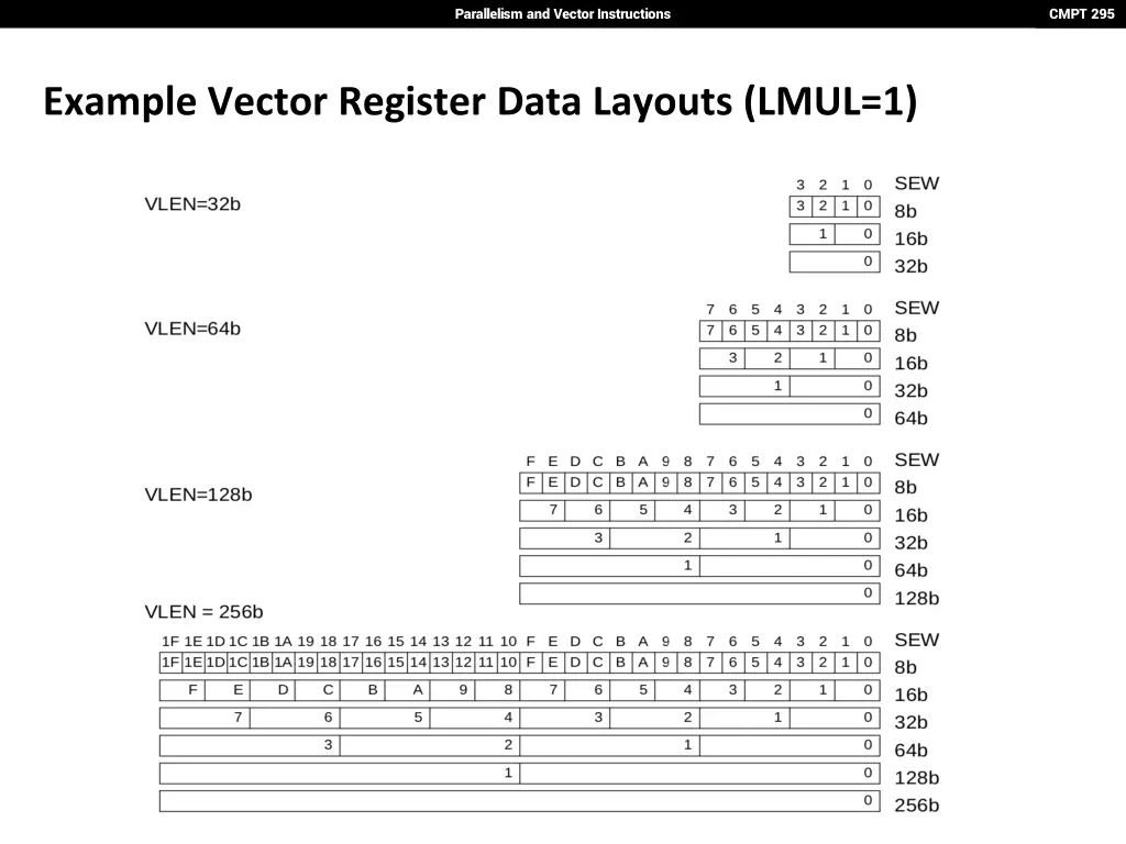 parallelism and vector instructions 31