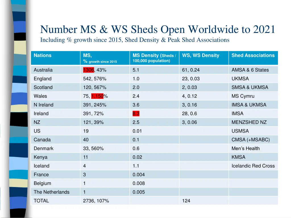 number ms ws sheds open worldwide to 2021