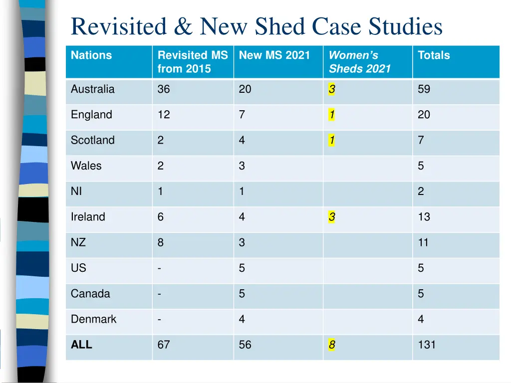 revisited new shed case studies