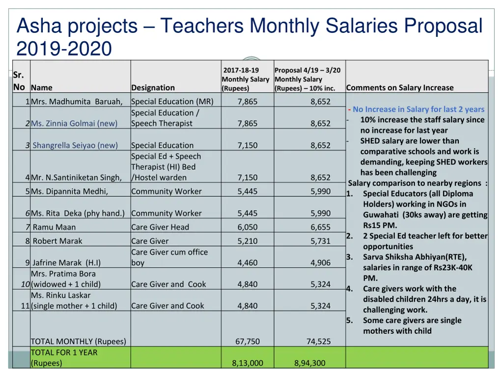 asha projects teachers monthly salaries proposal