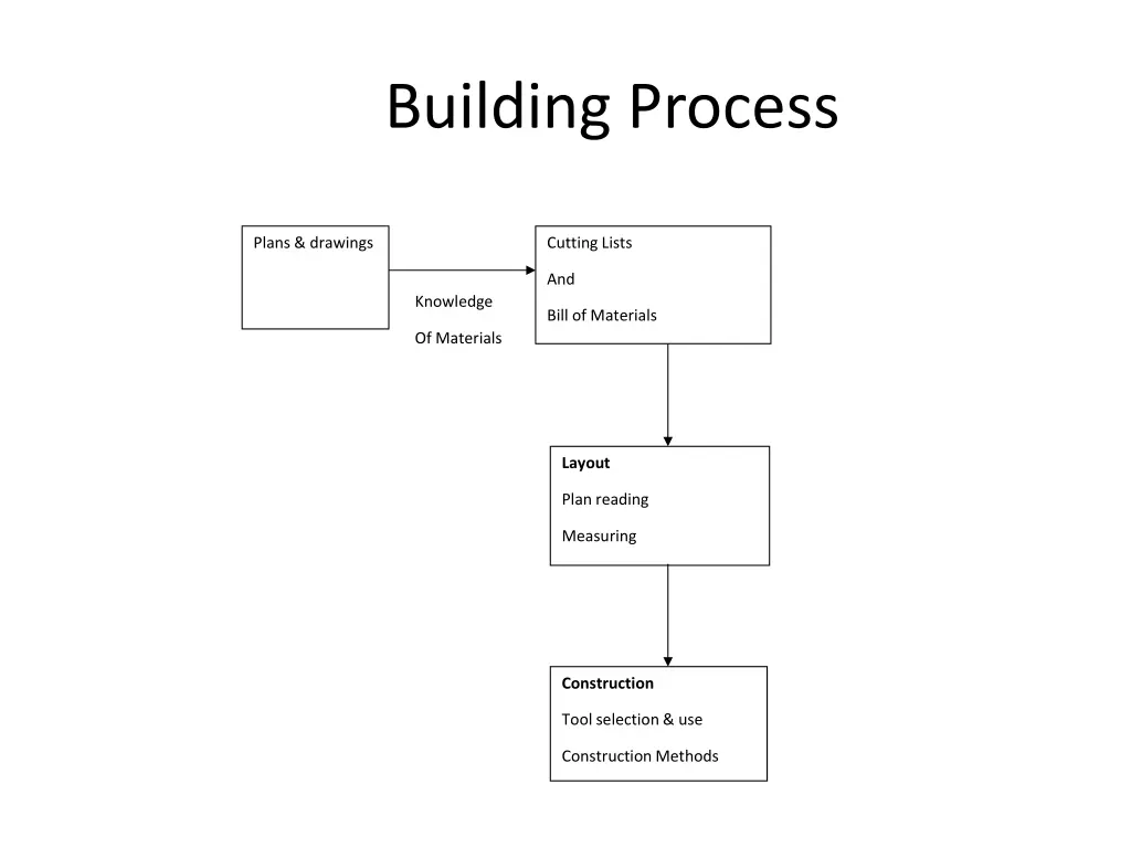 building process