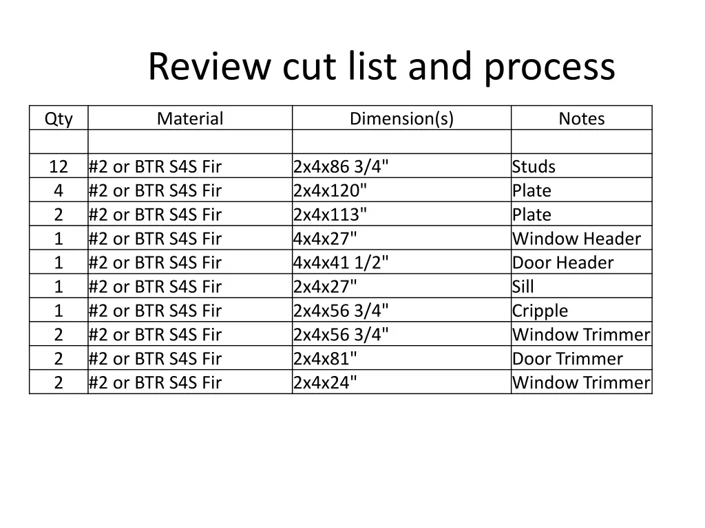 review cut list and process