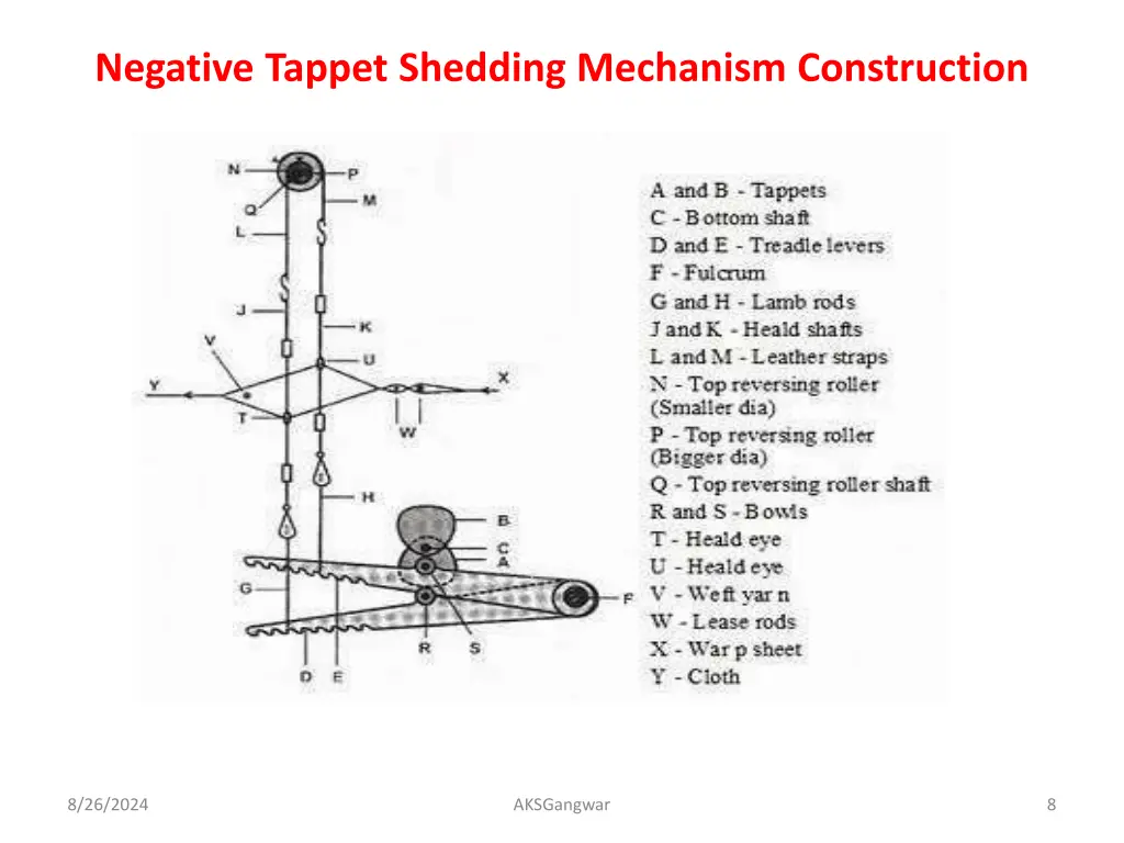 negative tappet shedding mechanism construction